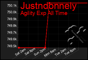 Total Graph of Justndonnely
