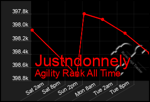 Total Graph of Justndonnely