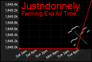 Total Graph of Justndonnely