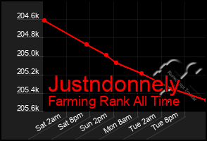 Total Graph of Justndonnely