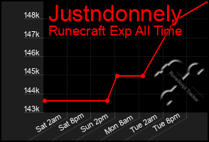 Total Graph of Justndonnely