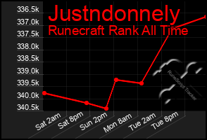 Total Graph of Justndonnely
