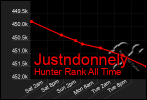 Total Graph of Justndonnely