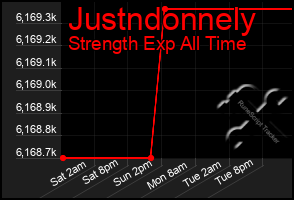 Total Graph of Justndonnely