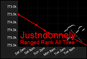 Total Graph of Justndonnely