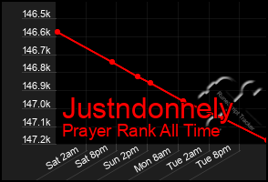 Total Graph of Justndonnely