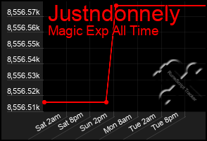 Total Graph of Justndonnely