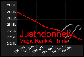 Total Graph of Justndonnely