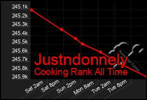 Total Graph of Justndonnely