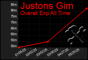 Total Graph of Justons Gim