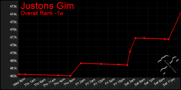 1 Week Graph of Justons Gim