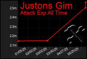 Total Graph of Justons Gim