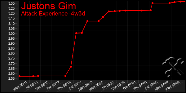Last 31 Days Graph of Justons Gim