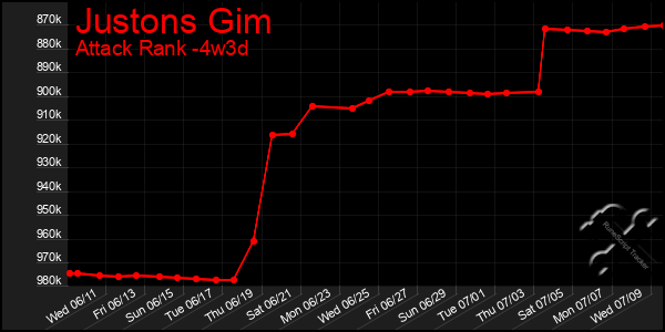 Last 31 Days Graph of Justons Gim