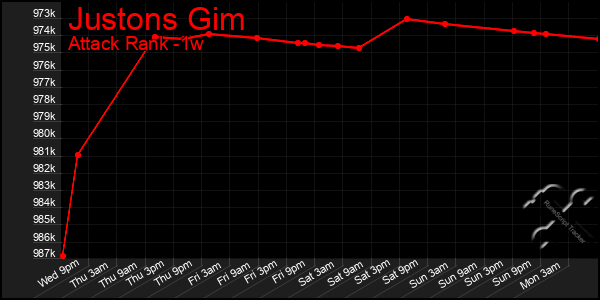 Last 7 Days Graph of Justons Gim