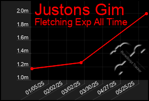 Total Graph of Justons Gim