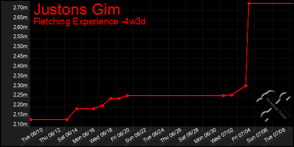 Last 31 Days Graph of Justons Gim