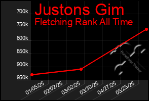 Total Graph of Justons Gim