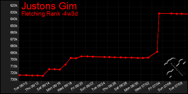 Last 31 Days Graph of Justons Gim