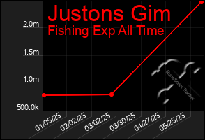 Total Graph of Justons Gim