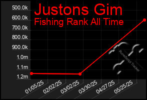 Total Graph of Justons Gim