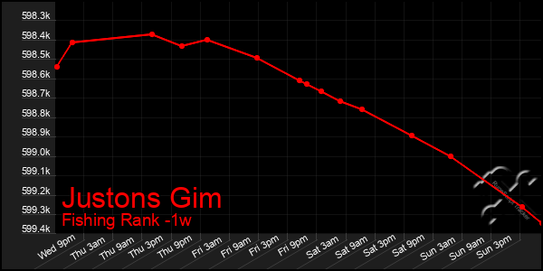 Last 7 Days Graph of Justons Gim