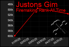 Total Graph of Justons Gim