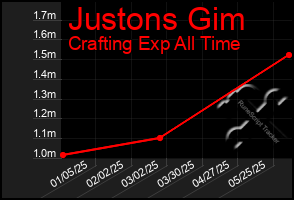 Total Graph of Justons Gim