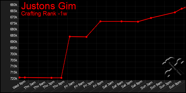Last 7 Days Graph of Justons Gim