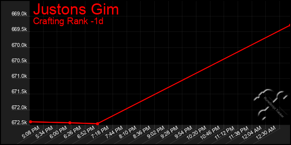 Last 24 Hours Graph of Justons Gim