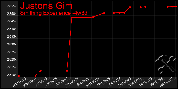 Last 31 Days Graph of Justons Gim