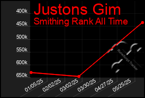 Total Graph of Justons Gim
