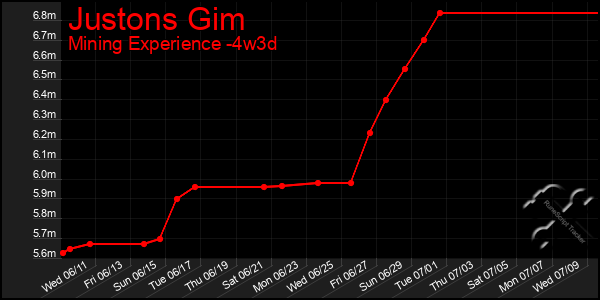 Last 31 Days Graph of Justons Gim