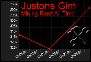 Total Graph of Justons Gim