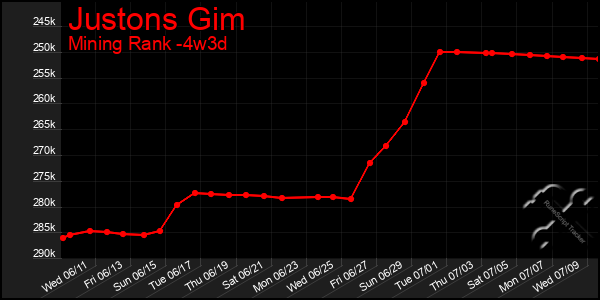 Last 31 Days Graph of Justons Gim