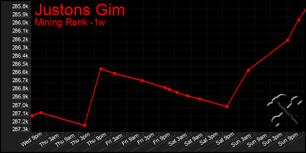 Last 7 Days Graph of Justons Gim
