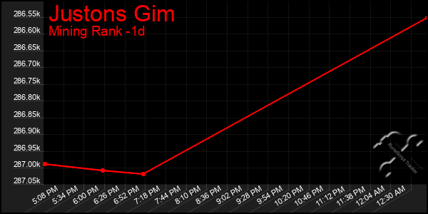 Last 24 Hours Graph of Justons Gim