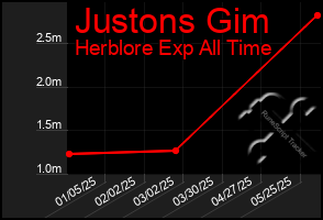 Total Graph of Justons Gim