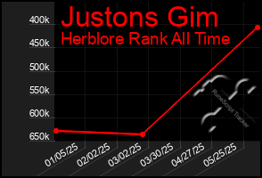 Total Graph of Justons Gim
