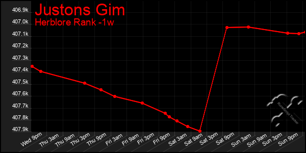 Last 7 Days Graph of Justons Gim