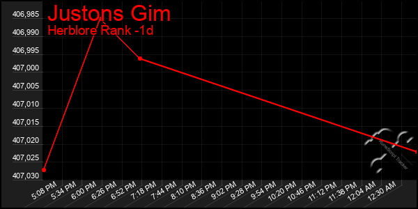 Last 24 Hours Graph of Justons Gim