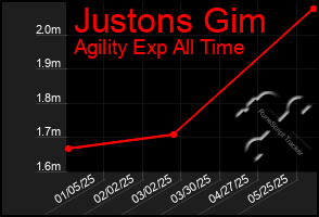 Total Graph of Justons Gim