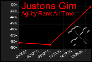 Total Graph of Justons Gim
