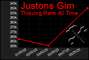 Total Graph of Justons Gim