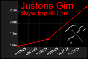 Total Graph of Justons Gim