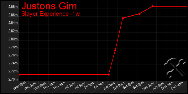Last 7 Days Graph of Justons Gim