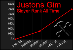 Total Graph of Justons Gim