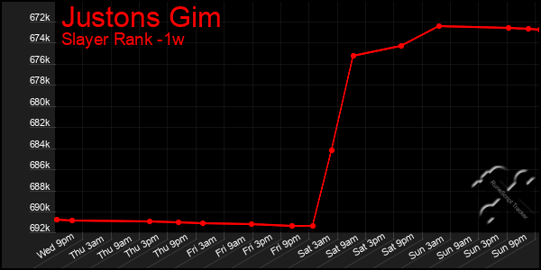 Last 7 Days Graph of Justons Gim