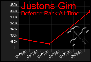 Total Graph of Justons Gim
