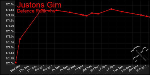 Last 7 Days Graph of Justons Gim